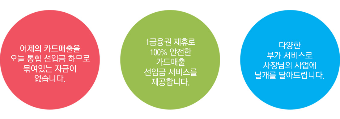 어제의 카드매출을 오늘 통합 선입금 하므로 묶여있는 자금이 없습니다.1금융권 제휴로 100% 안전한 카드매출 선입금 서비스를 제공합니다.다양한 부가 서비스로 사장님의 사업에 날개를 달아드립니다.